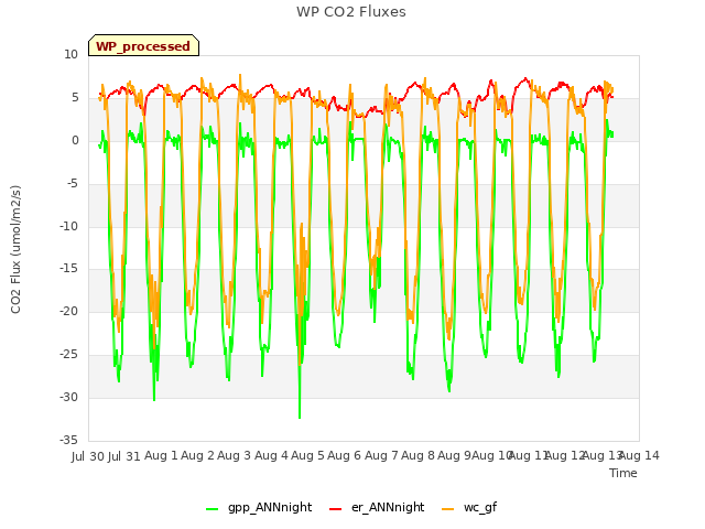 plot of WP CO2 Fluxes