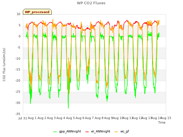 plot of WP CO2 Fluxes