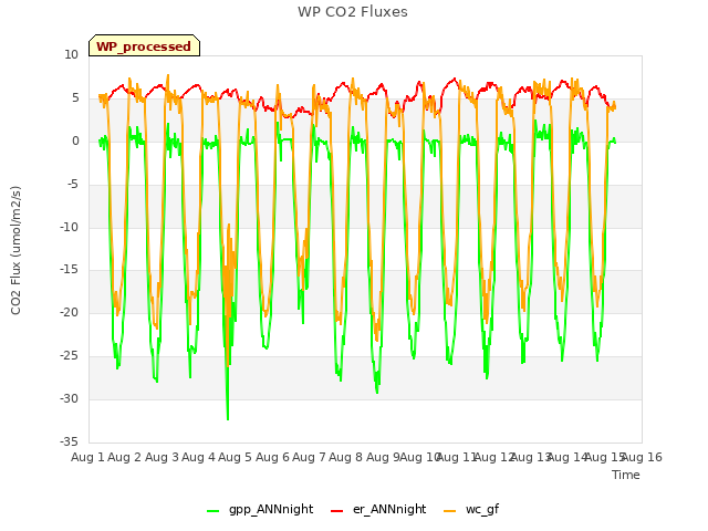 plot of WP CO2 Fluxes