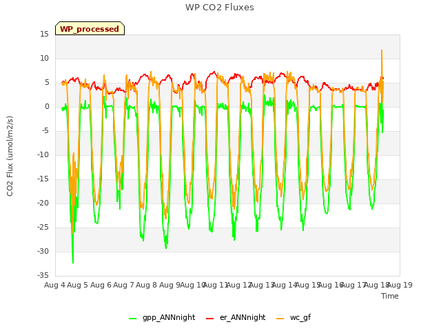 plot of WP CO2 Fluxes