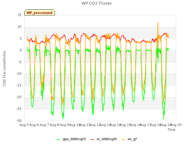 plot of WP CO2 Fluxes