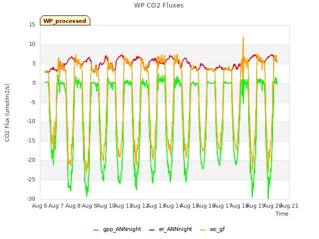 plot of WP CO2 Fluxes