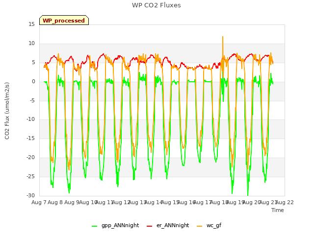 plot of WP CO2 Fluxes