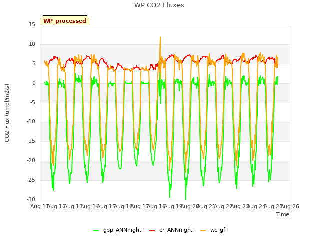 plot of WP CO2 Fluxes