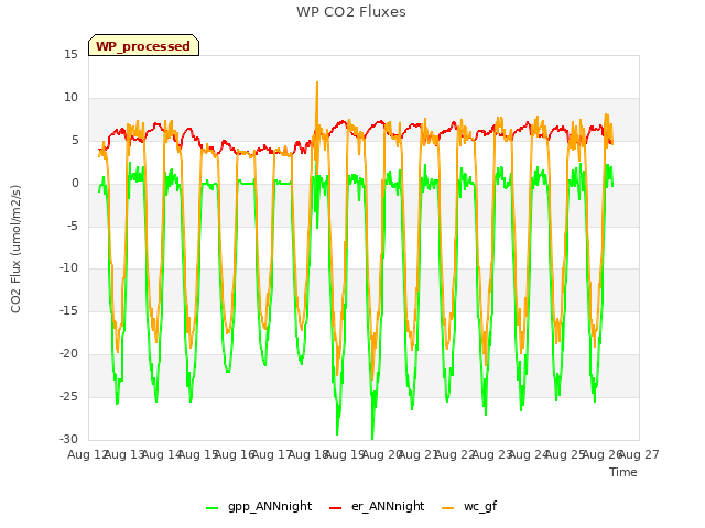 plot of WP CO2 Fluxes