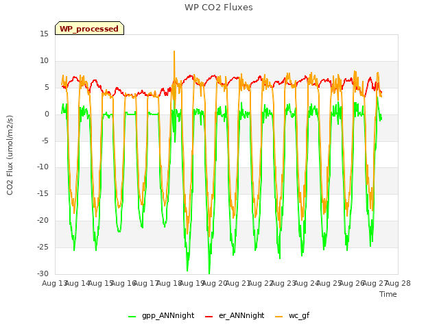 plot of WP CO2 Fluxes