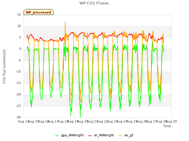 plot of WP CO2 Fluxes