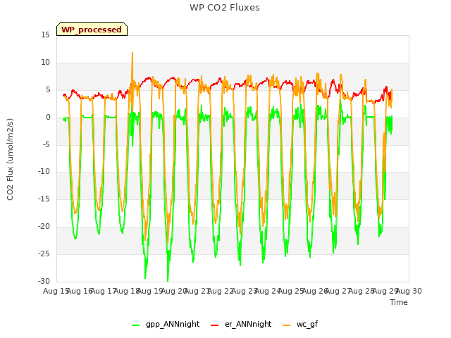 plot of WP CO2 Fluxes