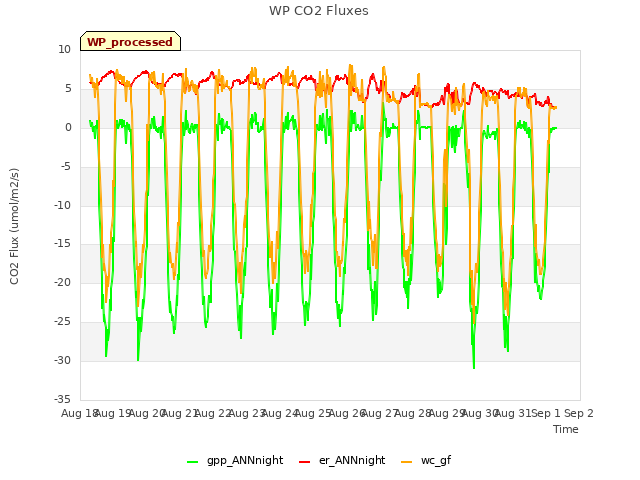 plot of WP CO2 Fluxes