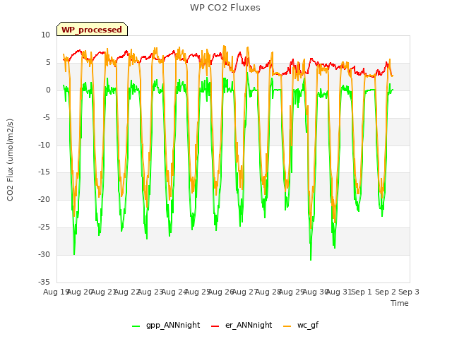 plot of WP CO2 Fluxes