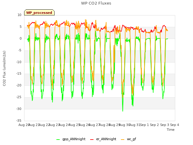 plot of WP CO2 Fluxes