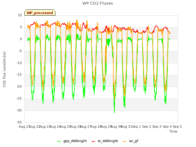 plot of WP CO2 Fluxes