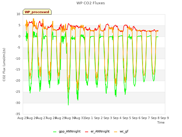 plot of WP CO2 Fluxes