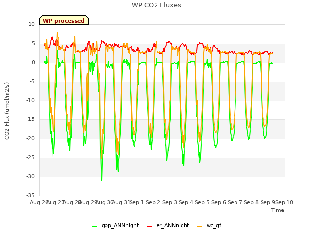 plot of WP CO2 Fluxes
