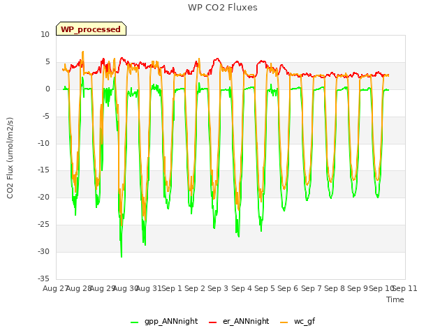 plot of WP CO2 Fluxes