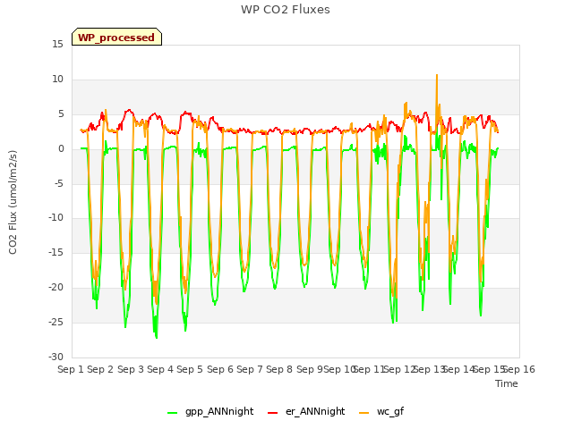 plot of WP CO2 Fluxes