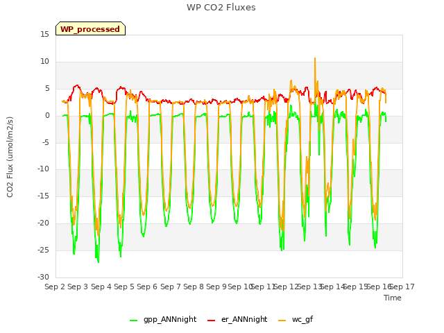 plot of WP CO2 Fluxes