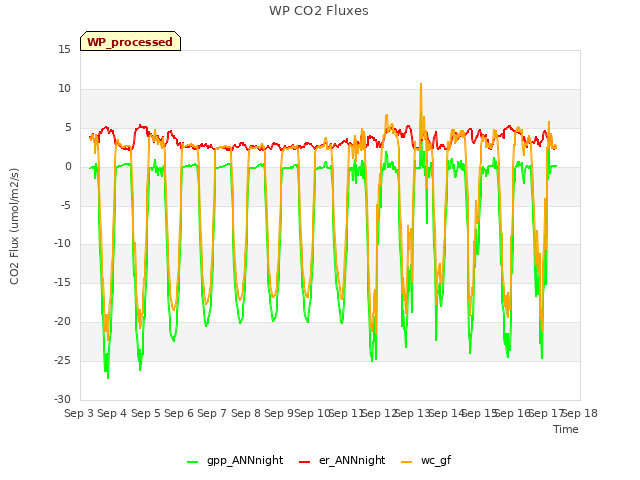 plot of WP CO2 Fluxes