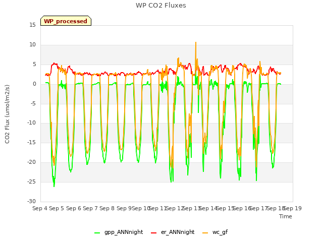 plot of WP CO2 Fluxes