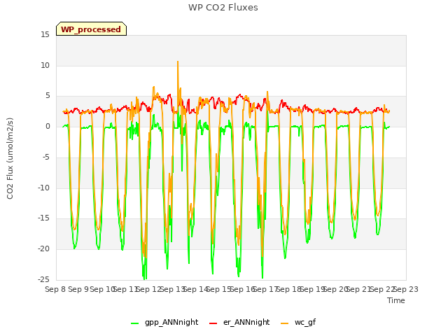 plot of WP CO2 Fluxes