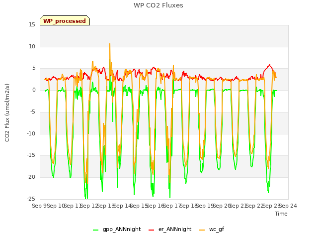 plot of WP CO2 Fluxes
