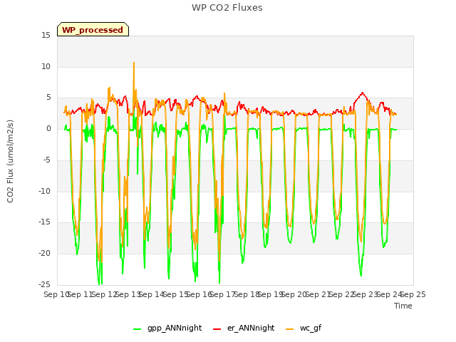 plot of WP CO2 Fluxes