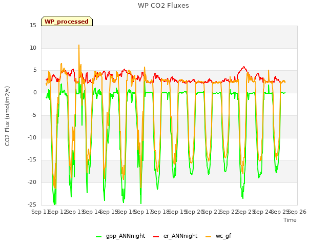 plot of WP CO2 Fluxes