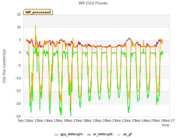 plot of WP CO2 Fluxes