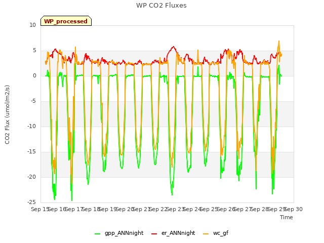 plot of WP CO2 Fluxes