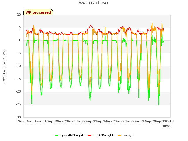 plot of WP CO2 Fluxes