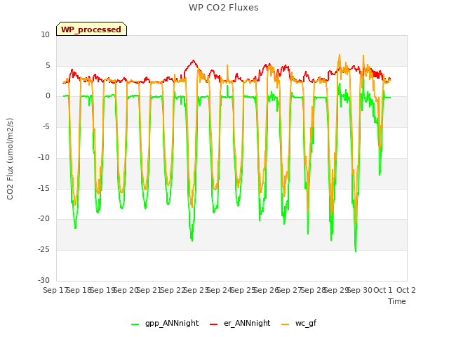 plot of WP CO2 Fluxes