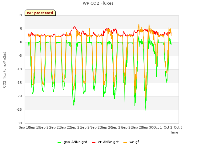 plot of WP CO2 Fluxes