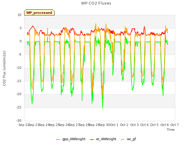 plot of WP CO2 Fluxes