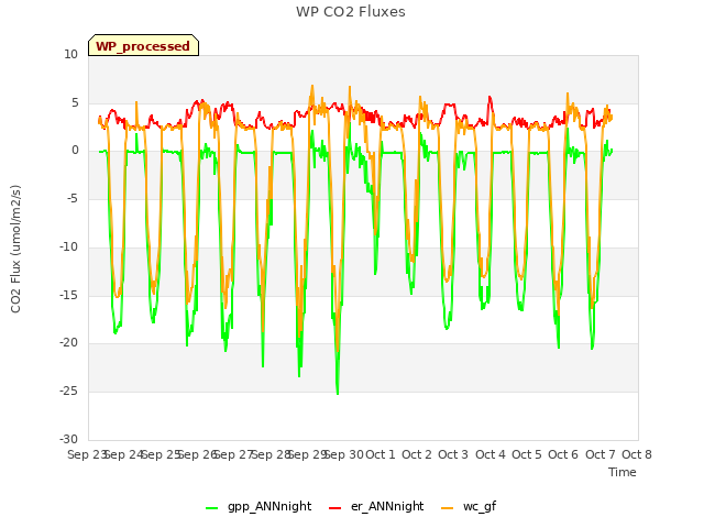 plot of WP CO2 Fluxes