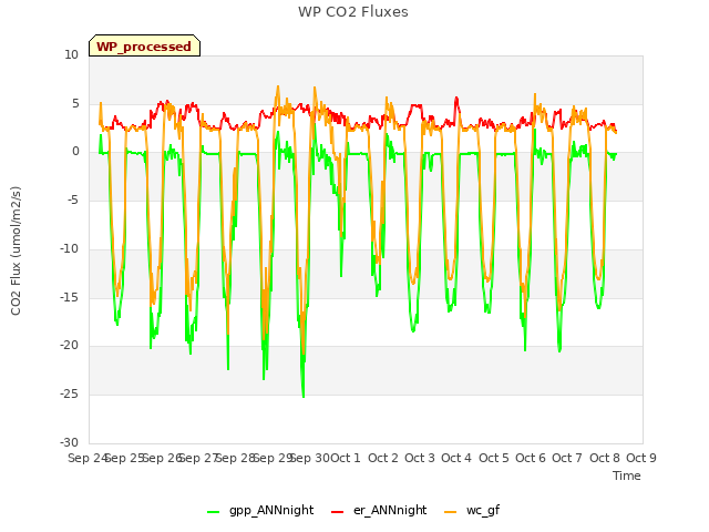 plot of WP CO2 Fluxes