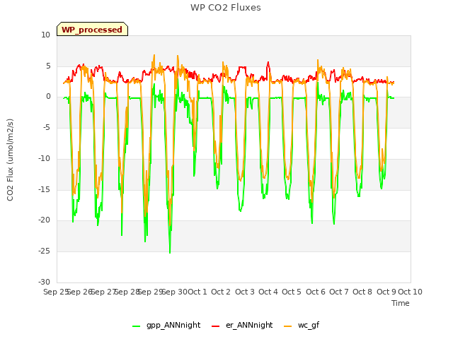 plot of WP CO2 Fluxes