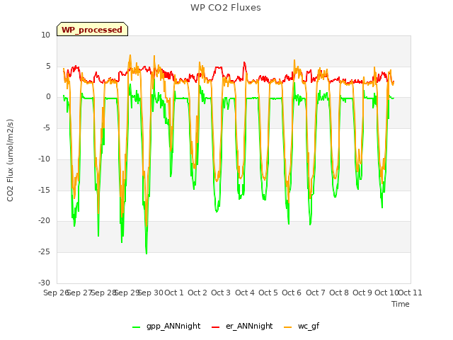 plot of WP CO2 Fluxes