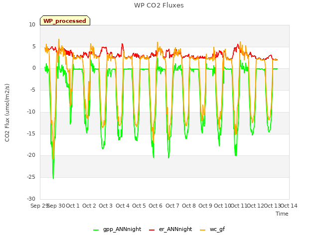 plot of WP CO2 Fluxes