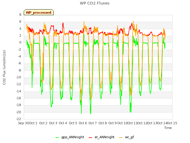 plot of WP CO2 Fluxes