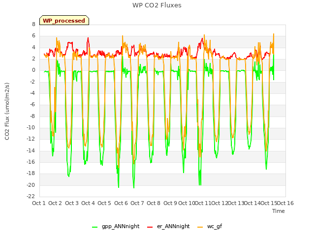 plot of WP CO2 Fluxes