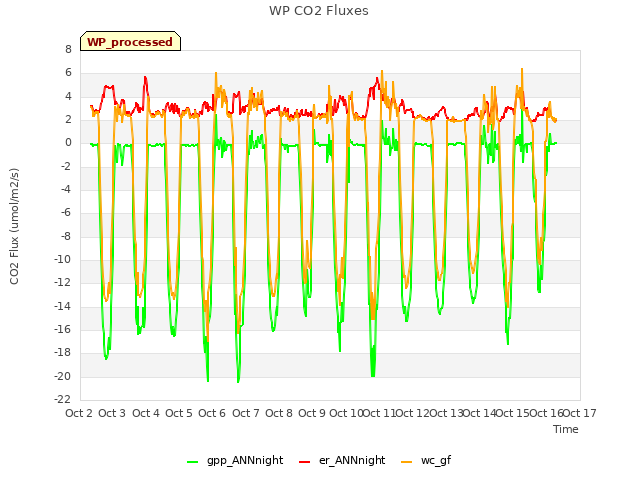 plot of WP CO2 Fluxes