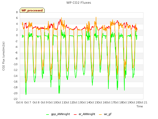 plot of WP CO2 Fluxes