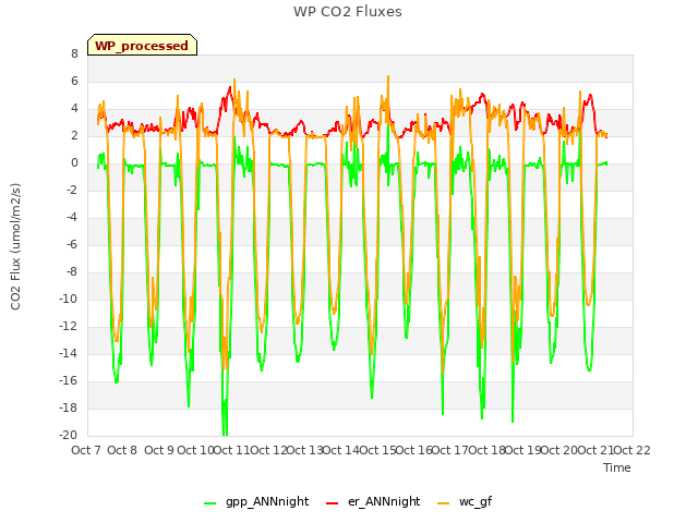 plot of WP CO2 Fluxes