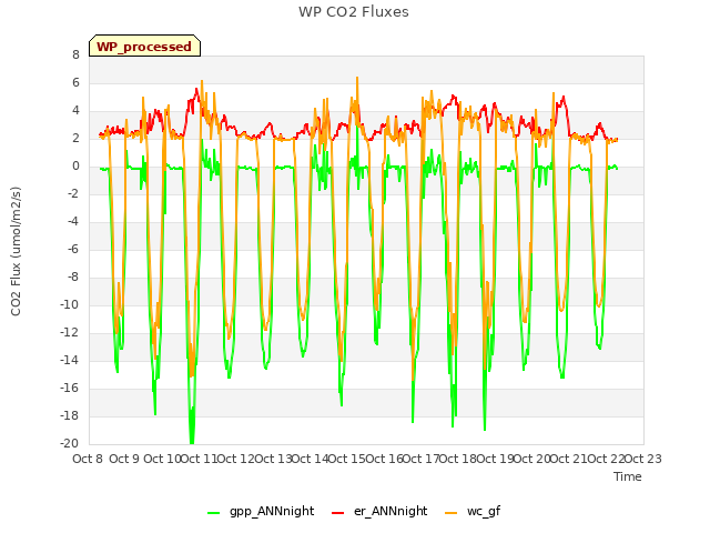 plot of WP CO2 Fluxes