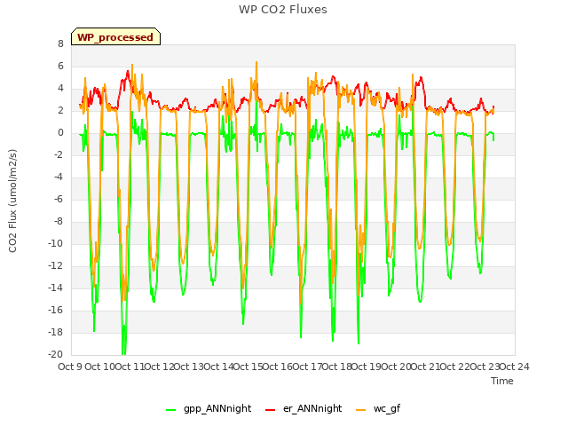 plot of WP CO2 Fluxes