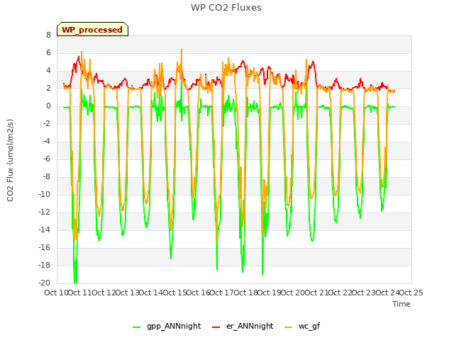 plot of WP CO2 Fluxes
