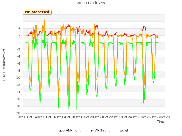 plot of WP CO2 Fluxes