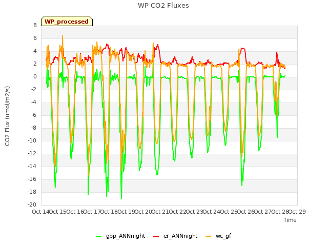 plot of WP CO2 Fluxes