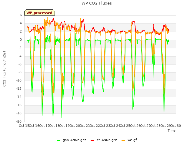 plot of WP CO2 Fluxes