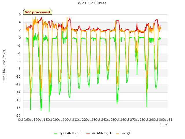 plot of WP CO2 Fluxes